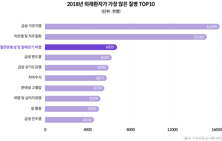 2018년 외래환자가 가장 많은 질병 TOP10 (단위:천명) - 1. 급성 기관지염 : 16194 / 2. 치은염 및 치주질환 : 15182 / 3. 혈관운동성 및 알레르기 비염 : 6835 / 4. 급성 편도염 : 6020 / 5. 급성 상기도감염 : 5993 / 6. 치아우식 : 5877 / 7. 본태성 고혈압 : 5759 / 8. 위염 및 십이지장염 : 5259 / 9. 등 통증 : 5095 / 10. 급성 인두염 : 4723 [출처:건강보험 심사평가원]