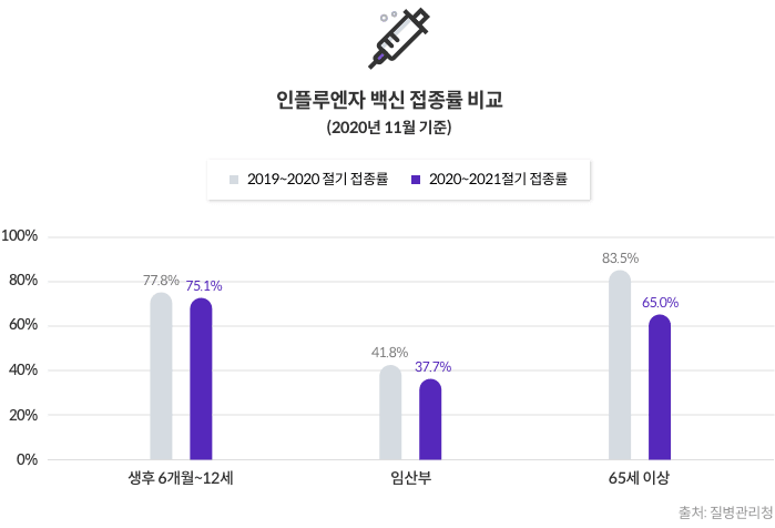 인플루엔자 백신 접종률 비교(2020년 11월 기준) - 생후 6개월~12세 : 2019~2020 절기 접종률 77.8%, 2020~2021 절기 접종률 75.1% / 임산부 : 2019~2020 절기 접종률 41.8%, 2020~2021 절기 접종률 37.7% / 65세 이상 : 2019~2020 절기 접종률 83.5%, 2020~2021 절기 접종률 65.% [출처:질병관리청]