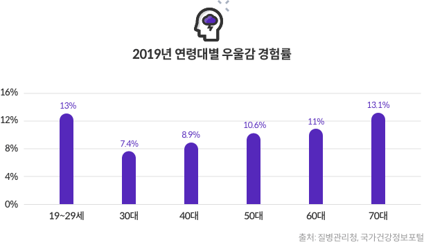 2019년 연령대별 우울감 경험률 - 19~29세 : 13% / 30대 : 7.4% / 40대 : 8.9% / 50대 : 10.6% / 60대 : 11% / 70대 : 13.1% [출처:질병관리청, 국가건강정보포털]