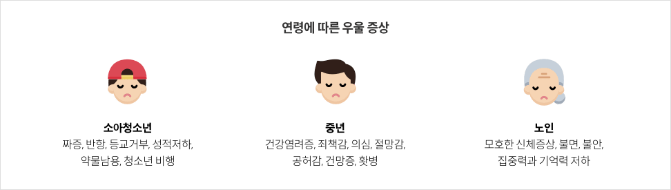 연령에 따른 우울 증상 - 소아청소년 : 짜증, 반항, 등교거부, 성적저하, 약물남용, 청소년 비행 / 중년 : 건강염려증, 죄책감, 의심, 절망감, 공허감, 건망증, 홧병 / 노인 : 모호한 신체증상, 불면, 불안, 집중력과 기억력 저하