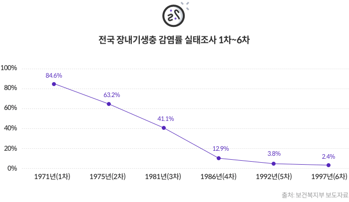 전국 장내기생충 감염률 실태조사 1차~6차 - 1971년(1차) 84.6% / 1975년(2차) 63.2% / 1981년(3차) 41.1% / 1986년(4차) 12.9% / 1992년(5차) 3.8% / 1997년(6차) 2.4% [출처:보건복지부 보도자료]