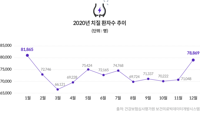 2020년 치질 환자수 추이(단위 : 명) - 1월 81,865 / 2월 72,746 / 3월 66,121 / 4월 69,228 / 5월 75,424 / 6월 72,165 / 7월 74,768 / 8월 69,724 / 9월 71,337 / 10월 70,222 / 11월 71,048 / 12월 78,869 [출처:건강보험심사평가원 보건의료빅데이터개방시스템]