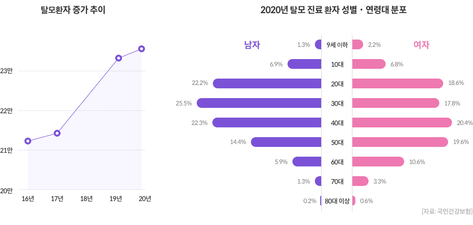 (탈모환자 증가 추이 - 2016년:약 21만 / 2017년:약 21만 / 2019년:약 23만 / 2020년:약 23만) (2020년 탈모 진료 환자 성별, 연령대 분포 -  9세 이하 남:1.3%,9세 이하 여:2.2%,10대 남:6.9%,10대 여:6.8%,20대 남:22.2%,20대 여:18.6%,30대 남:25.5%,30대 여:17.8%,40대 남:22.3%,40대 여:20.4%,50대 남:14.4%,50대 여:19.6%,60대 남:5.9%,60대 여:10.6%,70대 남:1.3%,70대 여:3.3%,80대 이상 남:0.2%,80대 이상 여:0.6%) [자료 : 국민건강보험]