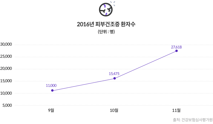 2016년 피부 건조증 환자수 - 9월 : 11,000명 / 10월 : 15,475명 / 11월 : 27,618명[출처 : 건강보험심사평가원]