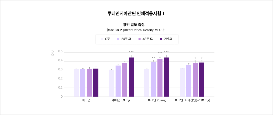 루테인지아잔틴 인체적용시험Ⅰ