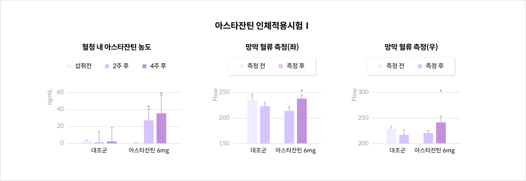 아스타잔틴 인체적용시험Ⅰ