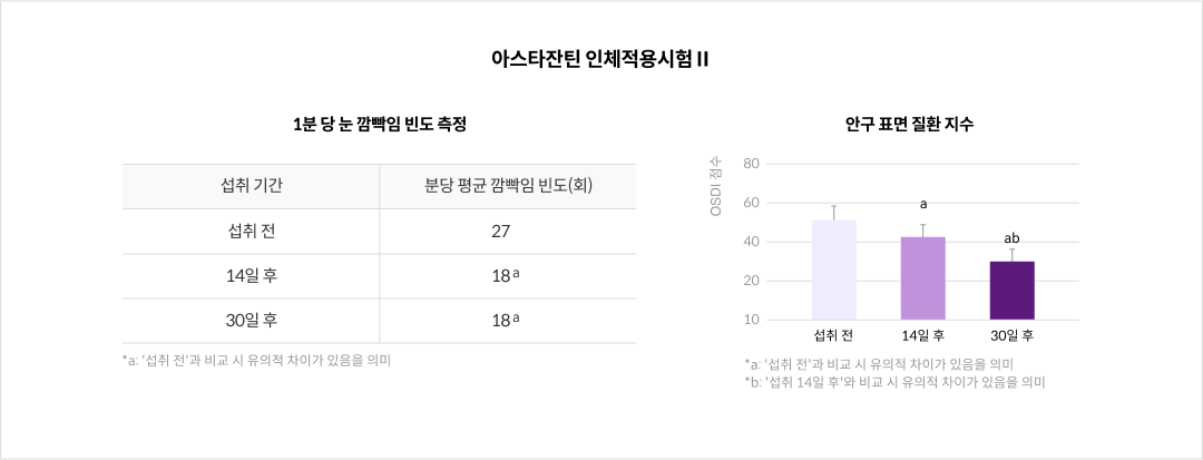 아스타잔틴 인체적용시험Ⅱ