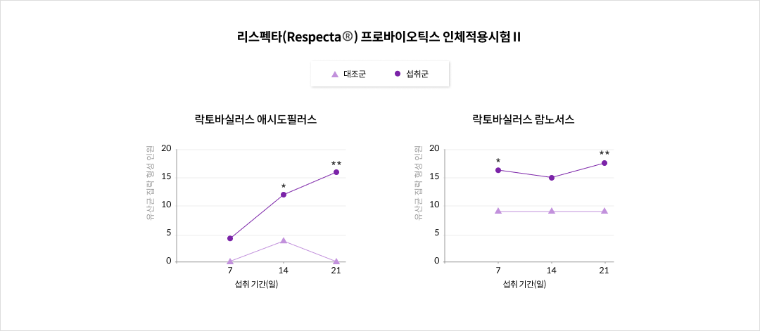 리스펙타(Respecta®) 프로바이오틱스 인체적용시험Ⅱ