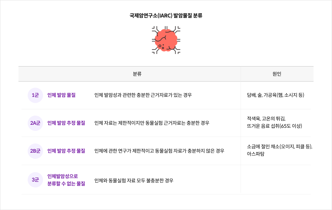 국제암연구소(IARC) 발암물질 분류