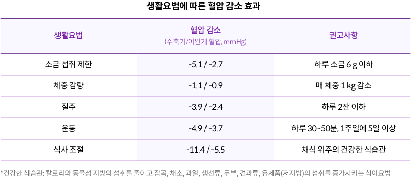 생활요법에 따른 혈압 감소 효과