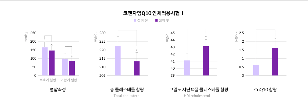 코엔자임Q10 인체적용시험Ⅰ