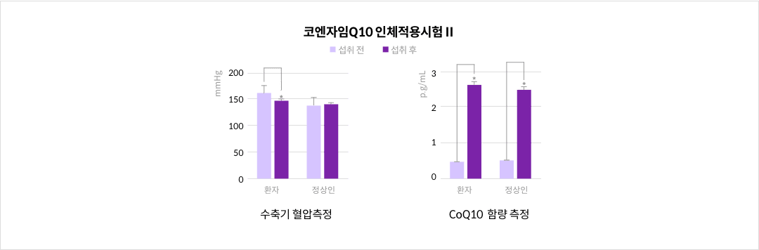 코엔자임Q10 인체적용시험Ⅱ