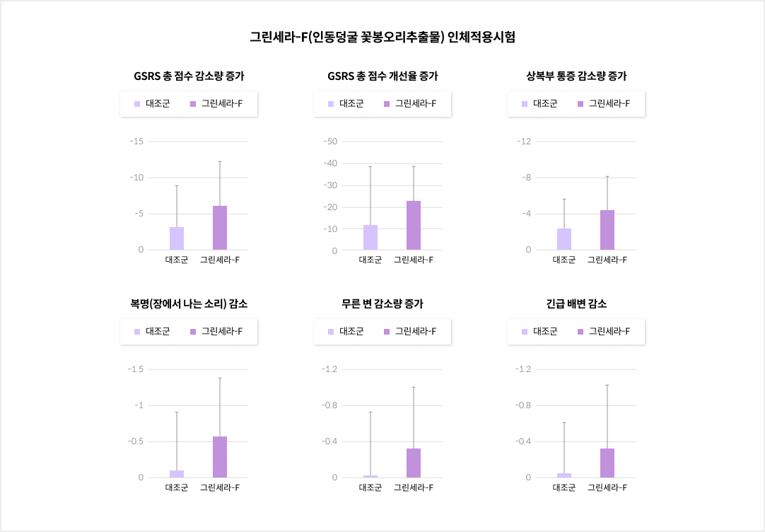 그린세라-F(인동덩굴 꽃봉오리추출물) 인체적용시험