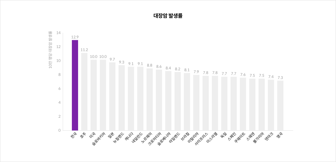 대장암 발생률