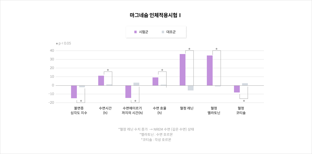 마그네슘 인체적용시험Ⅰ