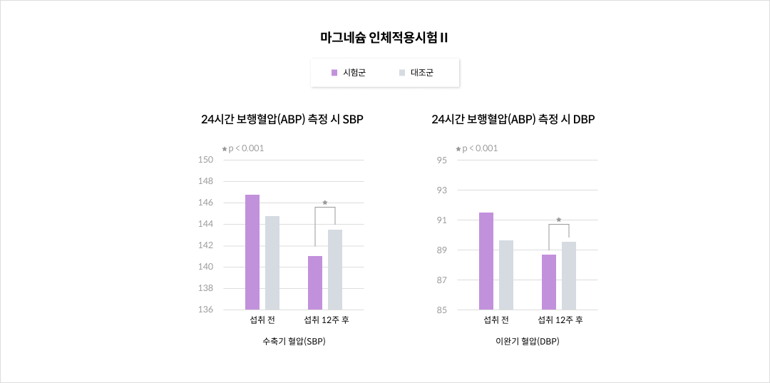 마그네슘 인체적용시험Ⅱ