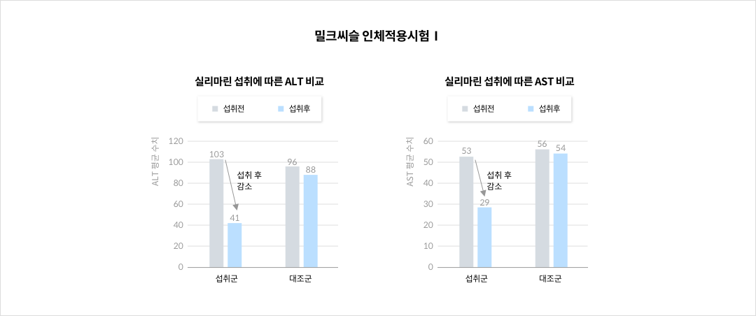 밀크씨슬 인체적용시험Ⅰ