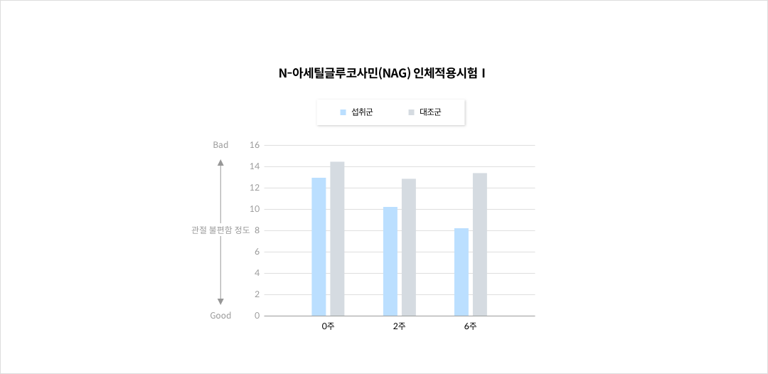 N-아세틸글루코사민(NAG) 인체적용시험Ⅰ