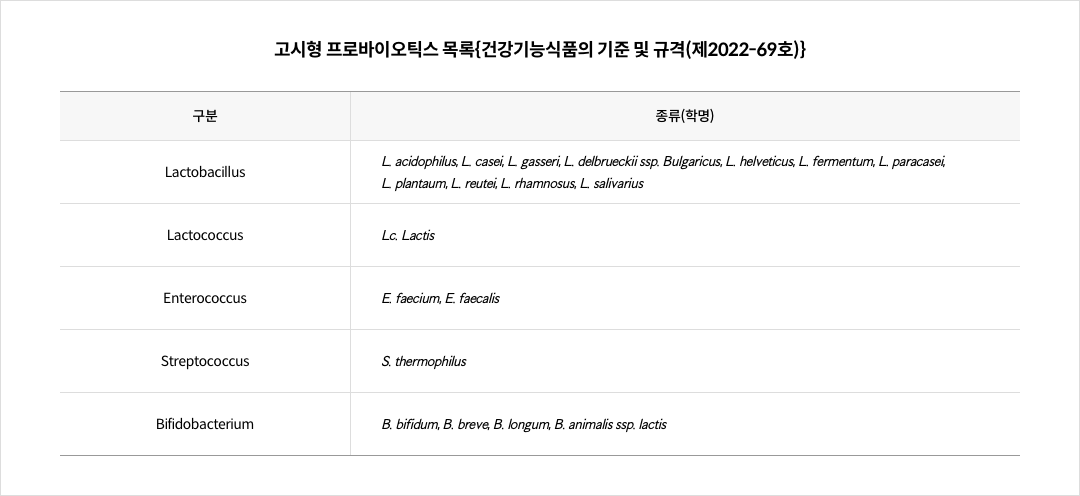 고시형 프로바이오틱스 목록{건강기능식품의 기준 및 규격(제2022-69호)}