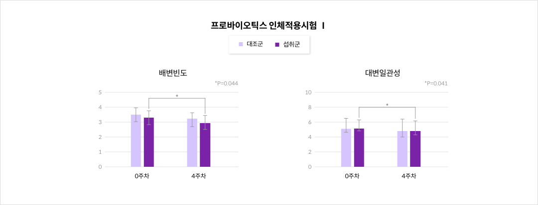 프로바이오틱스 인체적용시험Ⅰ