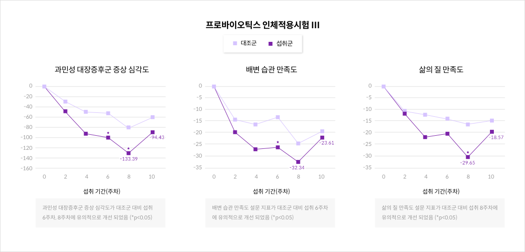 프로바이오틱스 인체적용시험Ⅲ