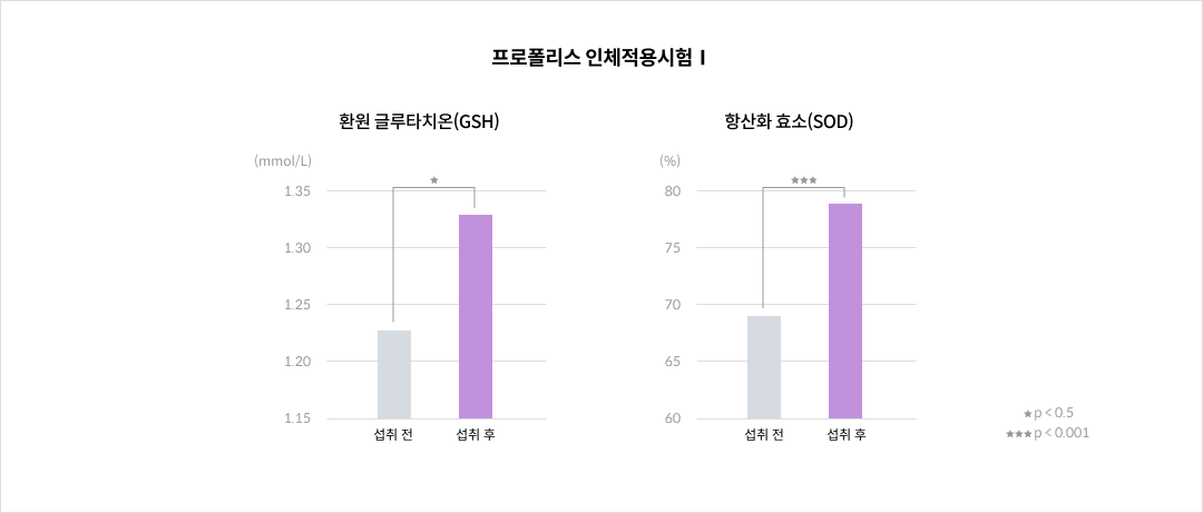 프로폴리스의 인체적용시험Ⅰ