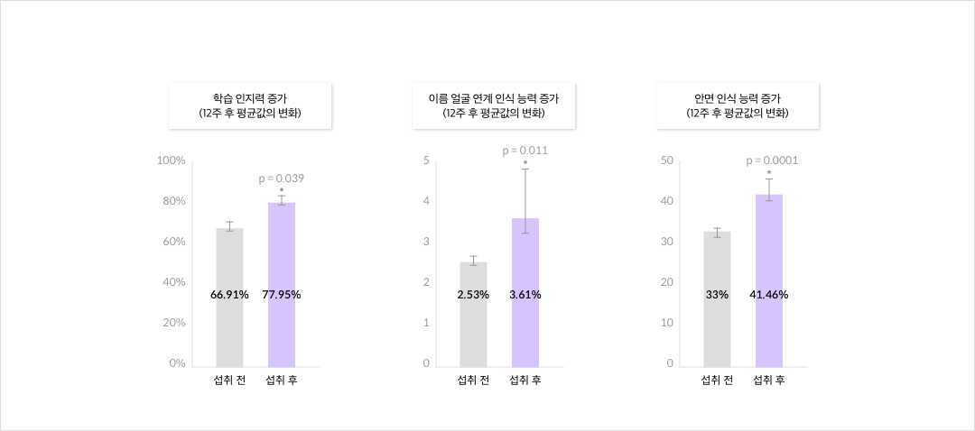 포스파티딜세린 인체적용시험