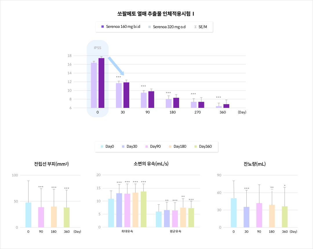 쏘팔메토 열매 추출물 인체적용시험Ⅰ