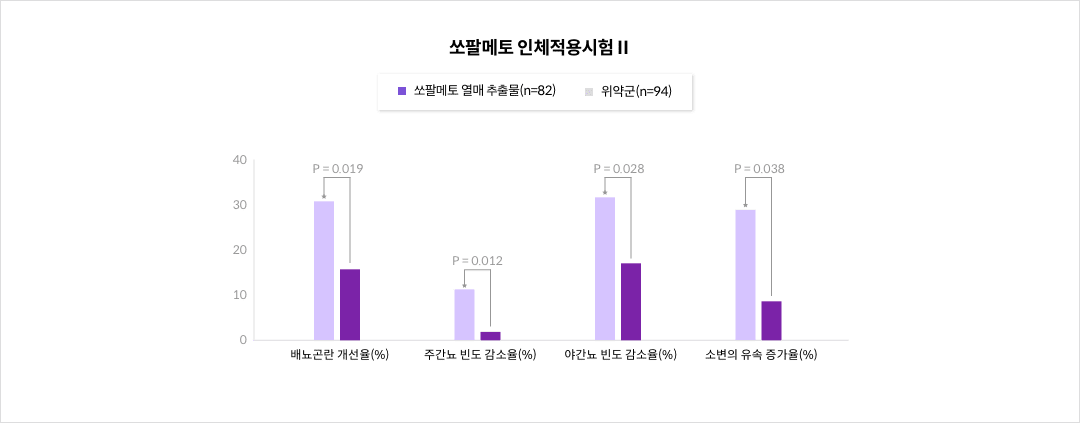 쏘팔메토 열매 추출물 인체적용시험Ⅱ