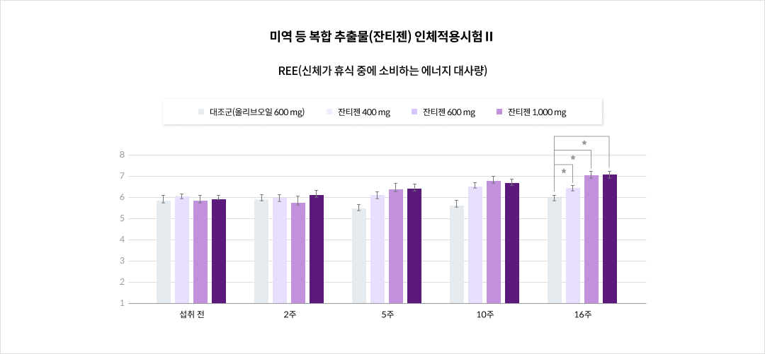 미역 등 복합 추출물(잔티젠) 인체적용시험Ⅱ