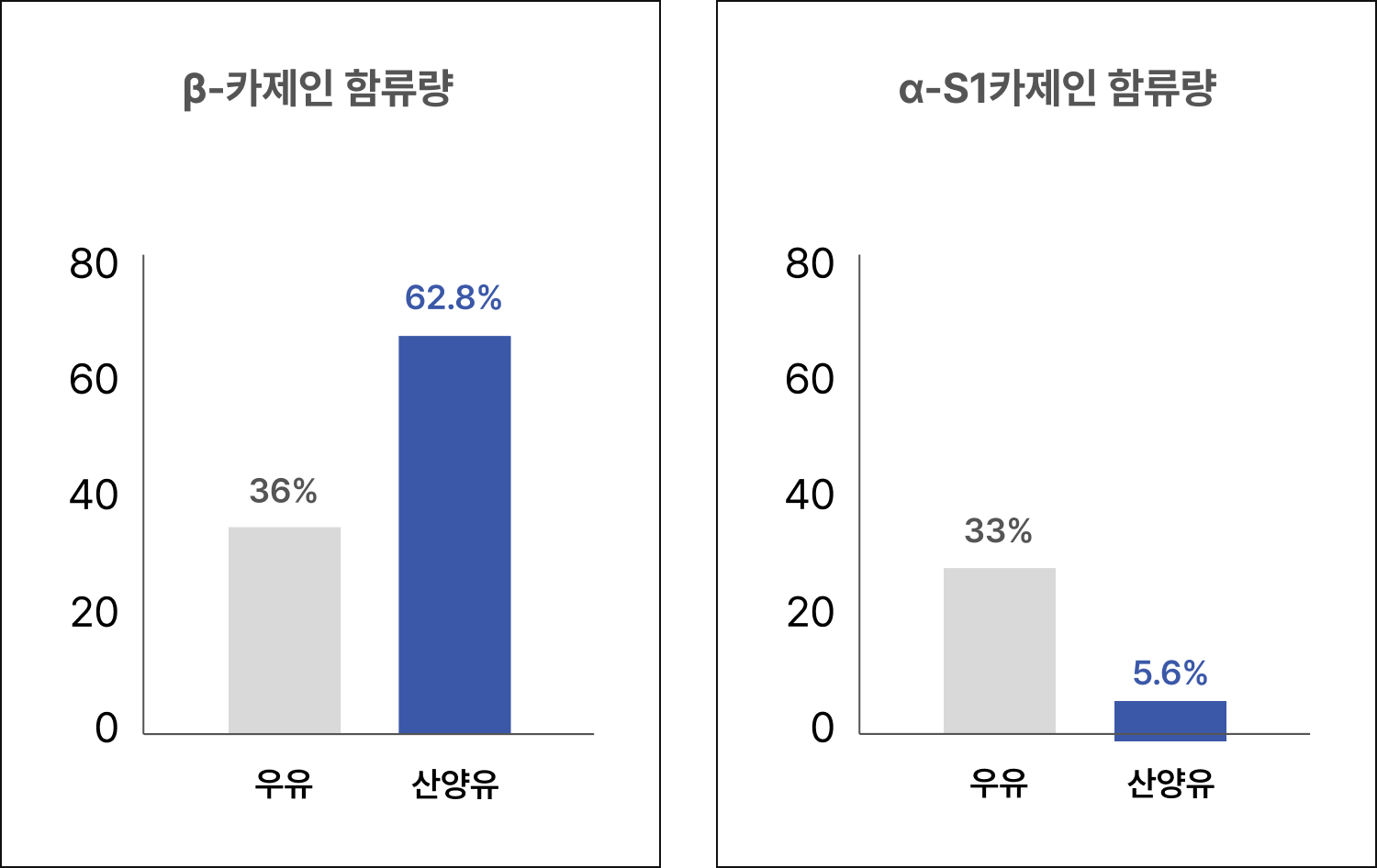 유당불내증 환자 추천 우유