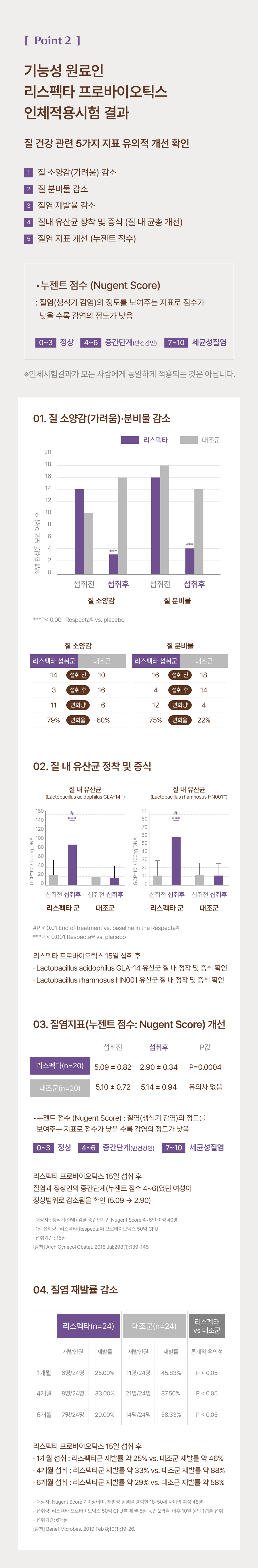 기능성 원료 리스펙타 인체적용시험 5가지 지표 및 개선 결과 - 질 소양감 감소, 질 분비물 감소, 질염 재발률 감소, 질내 유산균 정착 및 증식 확인, 질염 지표인 누젠트 점수(Nugent Score) 개선 등 5가지 지표 유의적 개선 데이터 제시, 섭취 15일 후 질 소양감과 분비물이 대조군 대비 유의미하게 감소한 섭취군 그래프 수록, 섭취 후 질내 유산균 및 분비물 정착 증가 수치, 질염 재발률 감소율(4개월 섭취 시 26%, 6개월 섭취 시 23%)에 관한 구체적 시험 데이터 상세 수록