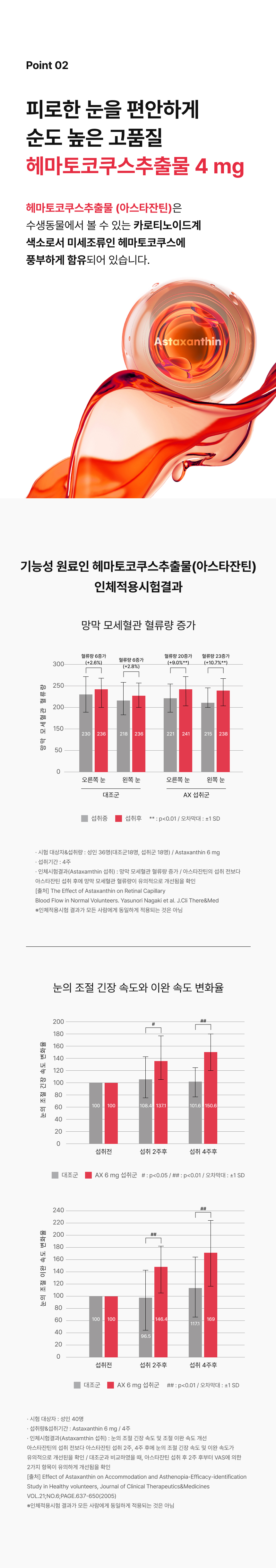 164 에이엑스GR 아스타잔틴 헤마토코쿠스추출물 4mg - 눈 피로 회복 망막 모세혈관 혈류량 증가 눈 조절 긴장·이완 속도 개선 인체적용시험 결과, AREDS2포뮬러 반영 루테인지아잔틴 20mg 아스타잔틴 4mg 비타민A C E 아연 비타민B1 B6 B12 엽산