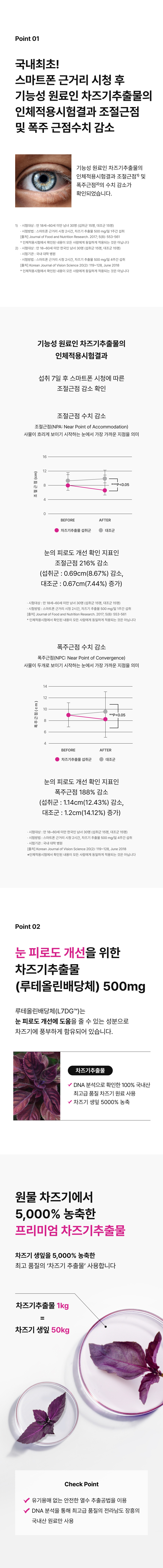 164 루테올린GR 차즈기추출물 500mg - 눈 피로 조절력 개선 루테올린배당체 L7DG, 5000% 농축 프리미엄 차즈기추출물 TCCS 재배 시스템 국내산 DNA 분석 품질 인정, 조절근점 21% 감소 복주 근점 188% 증가 인체적용시험 결과