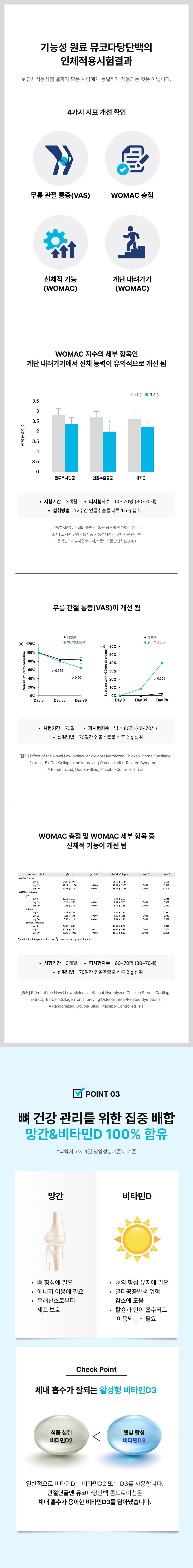 뮤코다당단백 콘드로이친 인체적용시험 결과 - WOMAC 무릎 관절 통증 VAS 신체기능 개선 확인, 망간&비타민D3 100% 활성형 비타민D3 함유 뼈 건강
