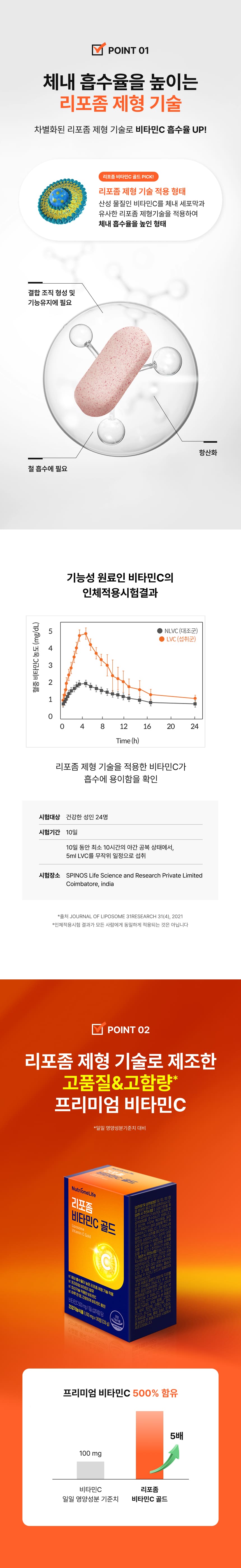 리포좀 비타민C 골드 체내 흡수율 원리 - 세포막과 유사한 인지질 구조로 흡착 및 세포 내 흡수, 인체적용시험 결과 리포좀 제형 비타민C 흡수 용이성 확인, 프리미엄 비타민C 500% 함유