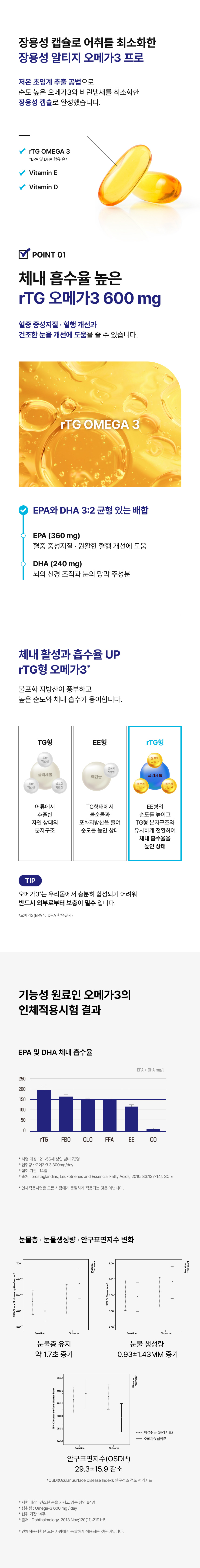 장용성 알티지 오메가3 프로 체내흡수율 높은 rTG오메가3 600mg - EPA 360mg DHA 240mg 3:2 균형배합, 혈중 중성지질 개선 원활한 혈행 건조한 눈 개선 도움, rTG형 오메가3 흡수율 UP, 인체적용시험 눈물층 유지 눈물생성량 증가
