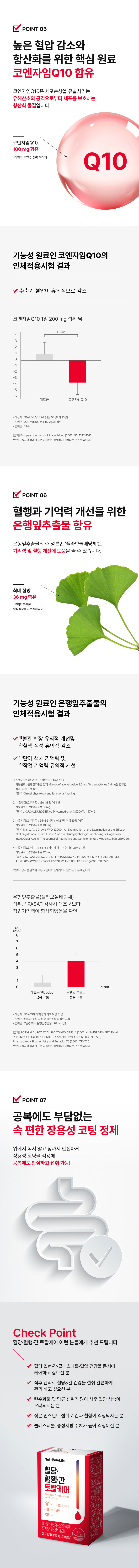 높은 혈압 감소와 항산화 위한 코엔자임Q10 100mg 함유 - 수축기 혈압 유의적 감소 인체적용시험 결과, 혈행과 기억력 개선 위한 은행잎추출물 36mg 함유 혈관확장 혈액점성 작업기억력 유의적 개선, 공복에도 부담없는 장용성 코팅 정제