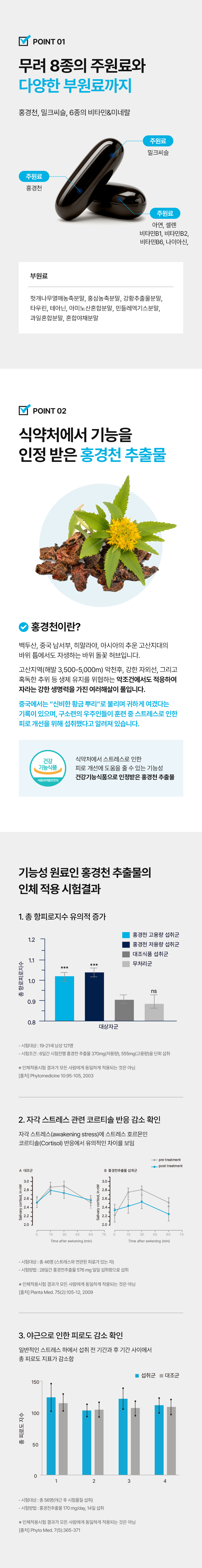 adm_20260710_1783652588_79762.jpg 무려 8종의 주원료와 다양한 부원료까지 - 홍경천 밀크씨슬 아연 셀렌 비타민B1 B2 B6 나이아신 함유, 식약처 기능 인정받은 홍경천 추출물, 인체적용시험에서 총 항피로지수 유의적 증가 코티솔 반응 감소 야근 피로도 감소 확인