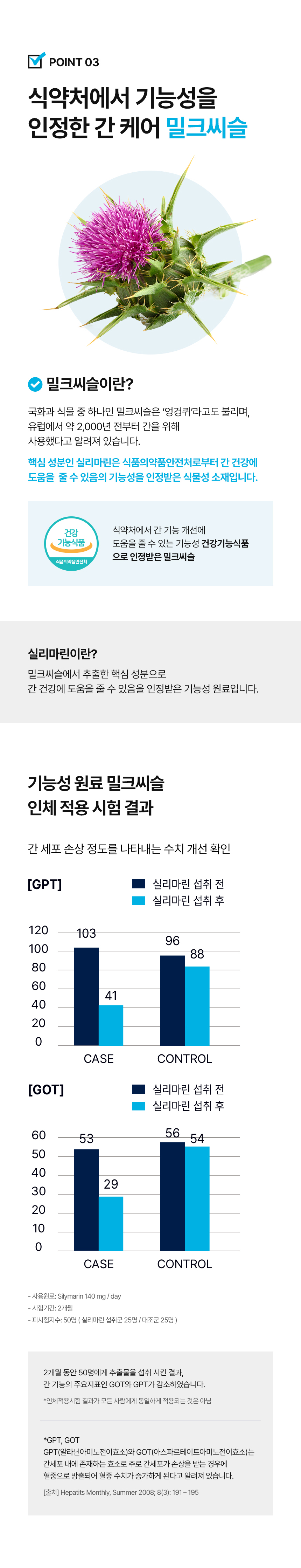 adm_20260710_1783652589_82495.jpg 식약처에서 기능성을 인정한 간 케어 밀크씨슬 - 핵심성분 실리마린 간 건강 도움 기능성 인정 식물성 소재, 인체적용시험에서 GPT 실리마린 섭취 전 103 후 41로 감소 GOT 53에서 29로 감소 간세포 손상 지표 개선 확인