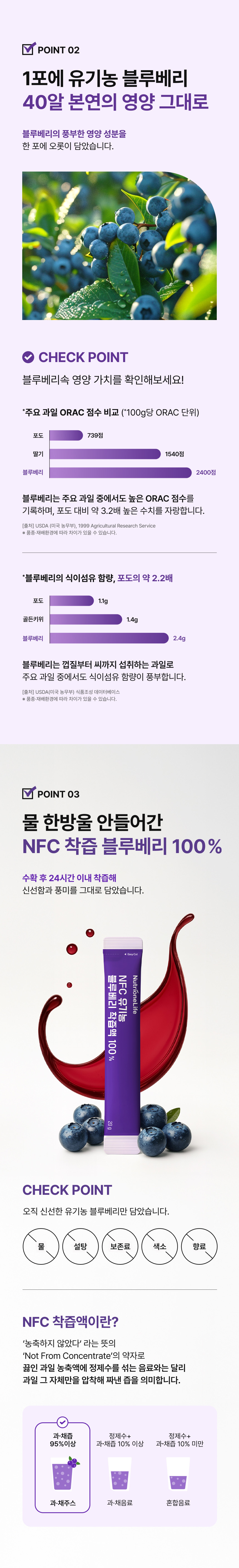 adm_20260713_1783900686_28775.jpg 1포에 유기농 블루베리 40알 본연의 영양 그대로 - 안토시아닌 등 52가지 영양성분 함유 포도 대비 ORAC지수 3.2배 식이섬유 2.2배 높은 영양가치, 수확 후 24시간 이내 착즙한 물 한방울 안들어간 NFC 착즙 블루베리 100% 무첨가
