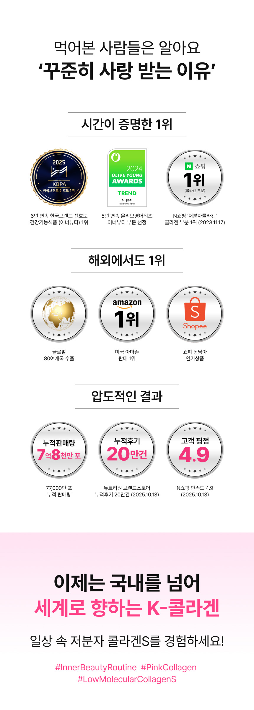 올리브영 어워즈 및 아마존과 쇼피 1위 달성 내역, 누적 리뷰 20만 건, 고객 평점 4.9점 기록 및 화해 설문단 100인 기준 제품 만족도 98%와 피부 만족도 92% 상세 지표