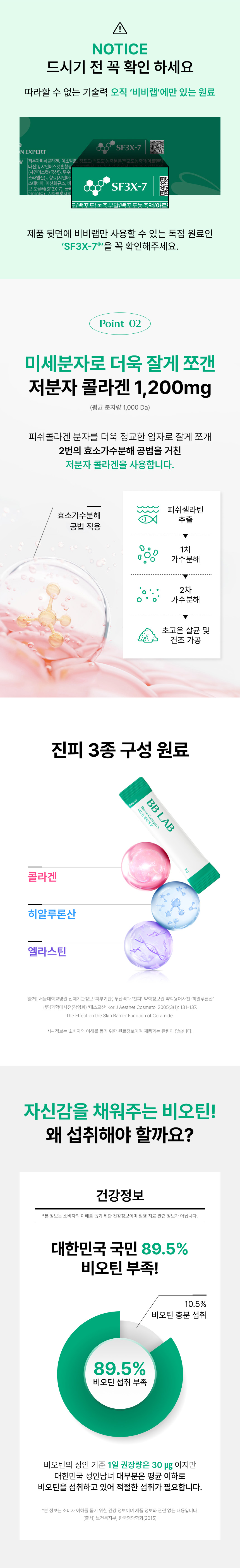 2번의 효소가수분해 공정을 거친 평균 분자량 1,000 Da 저분자 피쉬콜라겐 1,200mg 함유 정보와 진피 3종 구성 성분인 콜라겐, 히알루론산, 엘라스틴 배합 구조 및 대한민국 국민 89.5% 비오틴 섭취 부족 데이터 통계 그래프