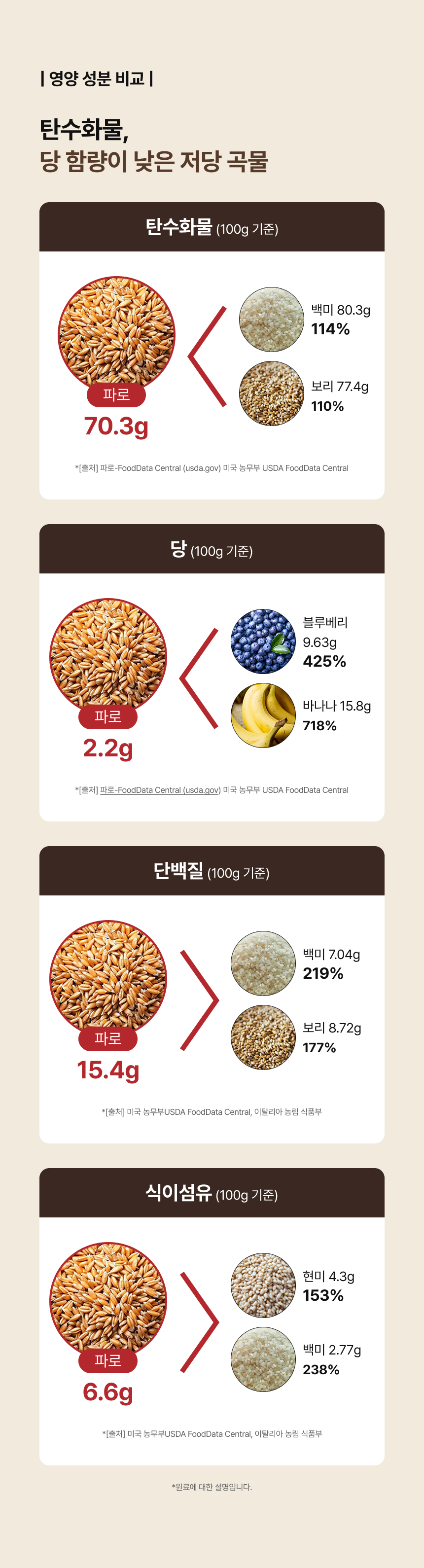 파로 영양성분 비교 탄수화물 당 함량 낮은 저당 곡물 - 백미 보리 대비 탄수화물 당 낮고 단백질 15.4g 식이섬유 6.6g 현미 백미 대비 풍부한 저당 고대곡물 파로