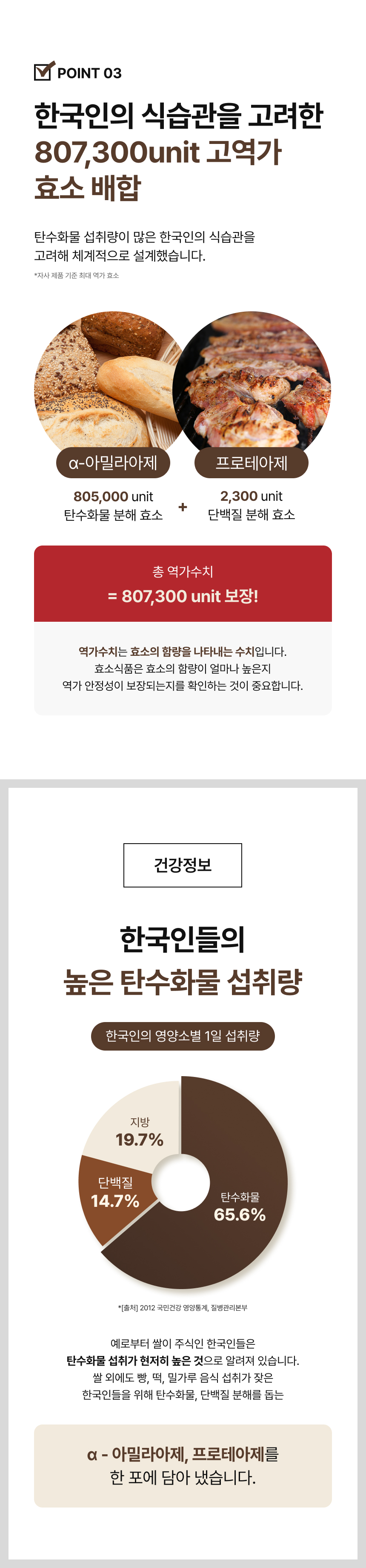 한국인의 식습관을 고려한 807300unit 고역가 효소 배합 - 탄수화물 분해 α-아밀라아제 805000unit 단백질 분해 프로테아제 2300unit 함유, 한국인 탄수화물 섭취 65.6% 높은 비율 고려 설계