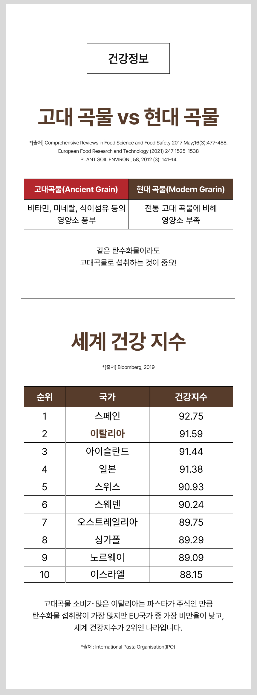 고대 곡물 vs 현대 곡물 건강정보 세계 건강지수 - 이탈리아 세계 건강지수 2위 파스타 주식 탄수화물 섭취 많아도 낮은 비만율, 고대곡물 비타민 미네랄 식이섬유 풍부한 영양