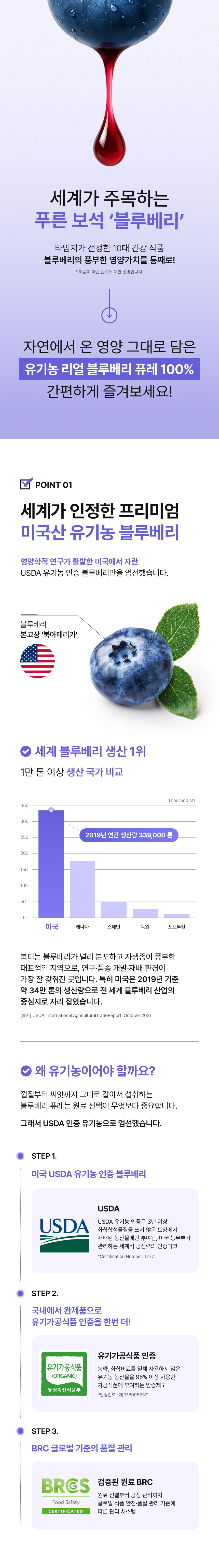 adm_20260715_1784092225_23967.jpg 블루베리 영양 성분 및 밀도 비교 - 껍질, 과육, 씨앗을 통째로 갈아 담아 1포에 유기농 블루베리 21알의 영양 함유, 핵심 성분인 안토시아닌 설명, 포도 대비 3.2배 높은 주요 과일별 100g 당 ORAC(항산화 능력) 점수 비교 그래프 및 포도 대비 2.2배 높은 식이섬유 함량 비교 정보
