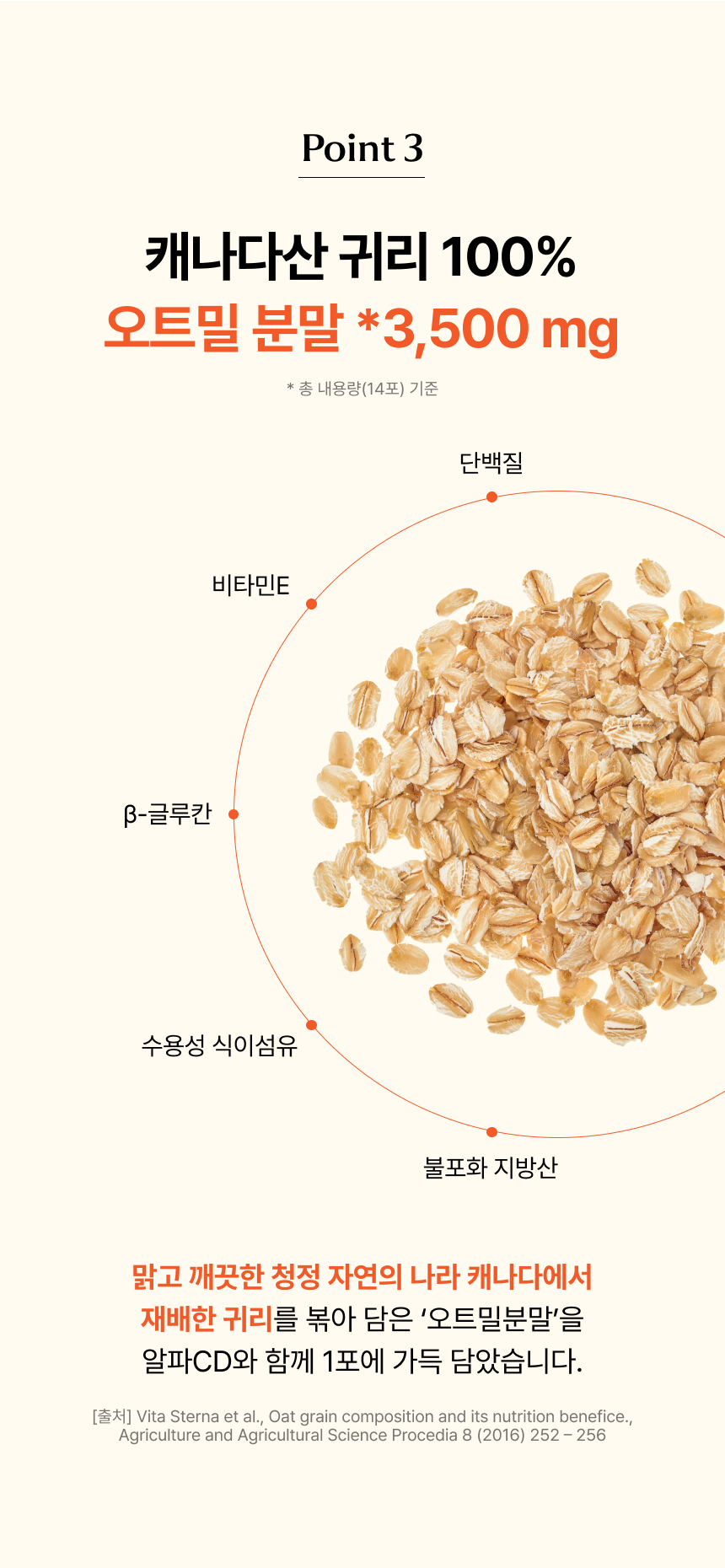 캐나다산 귀리 100% 오트밀 분말 함유 식이섬유와 베타글루칸이 풍부한 캐나다산 청정 귀리 100% 오트밀 분말을 1박스 기준 3500mg, 1포당 250mg 함유한 정보