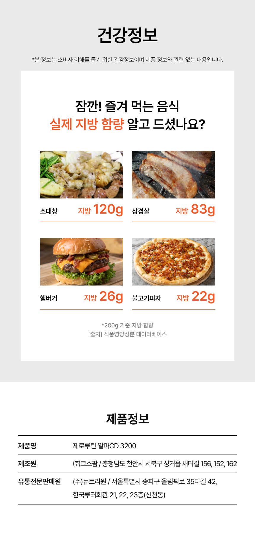 식품별 실제 지방 함량 건강 정보 및 제품 정보 소대창 120g, 삼겹살 83g, 햄버거 26g, 불고기피자 22g 등 200g 기준 지방 함량 정보 및 제조원 주식회사 코스팜, 유통전문판매원 주식회사 뉴트리원 제품 고시 정보