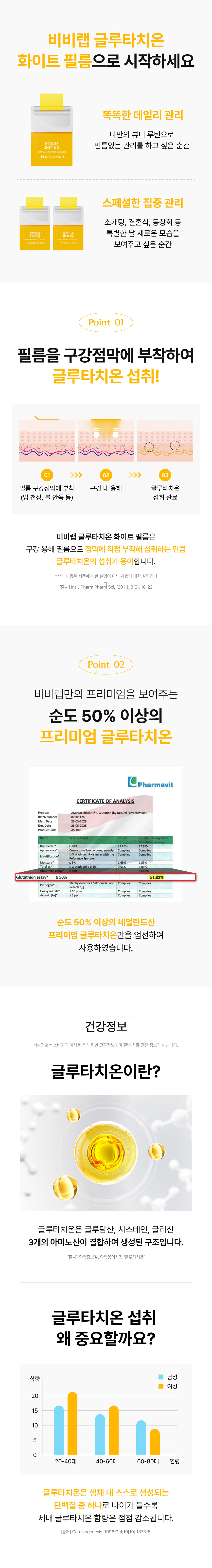 adm_20260814_1786676264_96749.jpg 비비랩 글루타치온 화이트 필름 섭취 원리 - 필름을 구강점막(입 천장, 볼 안쪽)에 부착하여 용해시켜 섭취, 네덜란드산 순도 50% 이상(글루타치온 51.82%) 프리미엄 원료 사용, 글루타치온은 글루탐산·시스테인·글리신 3개 아미노산 결합 구조로 나이 들수록 체내 감소